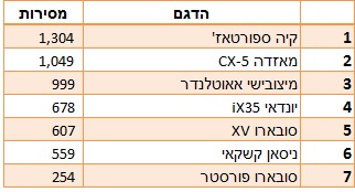 רכבי הפנאי הקומפקטיים הנמכרים בישראל